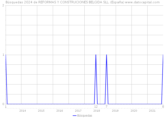 Búsquedas 2024 de REFORMAS Y CONSTRUCIONES BELGIDA SLL. (España) 