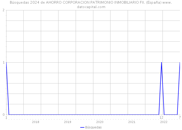 Búsquedas 2024 de AHORRO CORPORACION PATRIMONIO INMOBILIARIO FII. (España) 