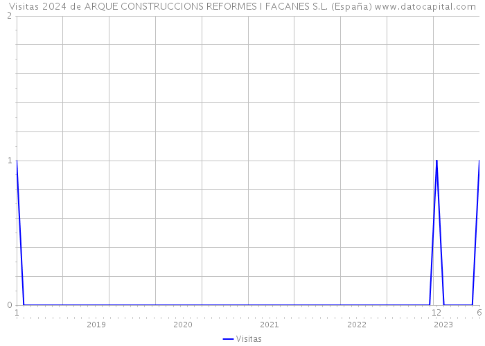 Visitas 2024 de ARQUE CONSTRUCCIONS REFORMES I FACANES S.L. (España) 