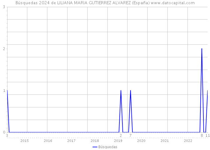 Búsquedas 2024 de LILIANA MARIA GUTIERREZ ALVAREZ (España) 