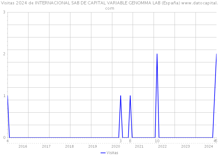 Visitas 2024 de INTERNACIONAL SAB DE CAPITAL VARIABLE GENOMMA LAB (España) 