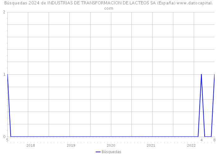 Búsquedas 2024 de INDUSTRIAS DE TRANSFORMACION DE LACTEOS SA (España) 