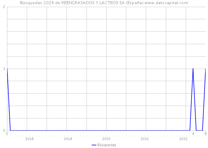 Búsquedas 2024 de REENGRASADOS Y LACTEOS SA (España) 