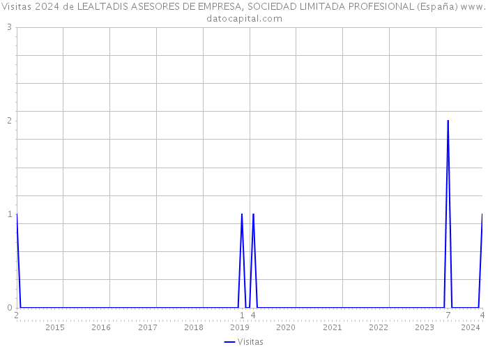 Visitas 2024 de LEALTADIS ASESORES DE EMPRESA, SOCIEDAD LIMITADA PROFESIONAL (España) 