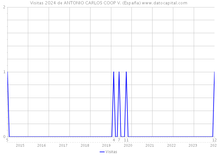 Visitas 2024 de ANTONIO CARLOS COOP V. (España) 