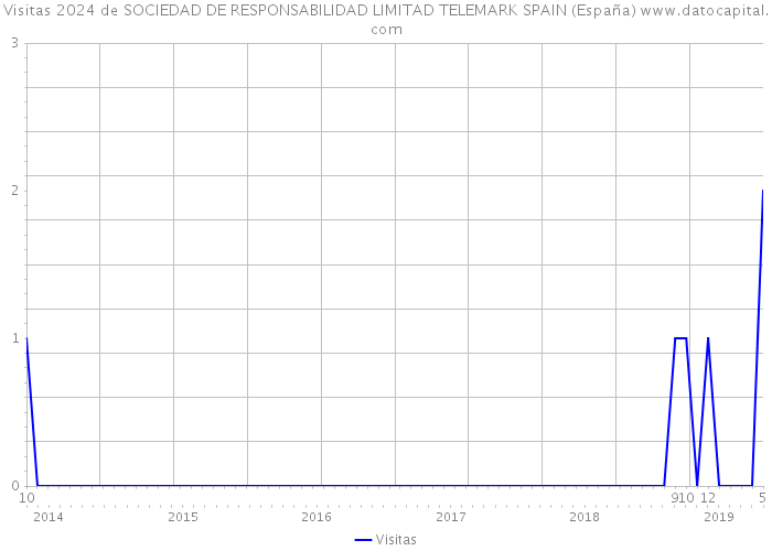 Visitas 2024 de SOCIEDAD DE RESPONSABILIDAD LIMITAD TELEMARK SPAIN (España) 