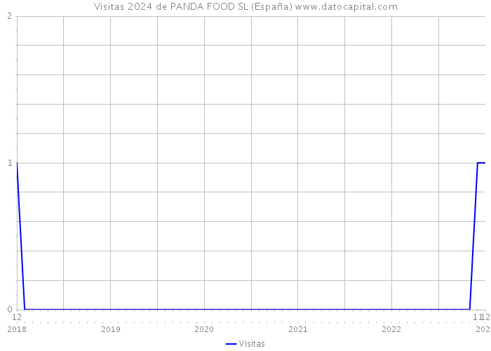 Visitas 2024 de PANDA FOOD SL (España) 