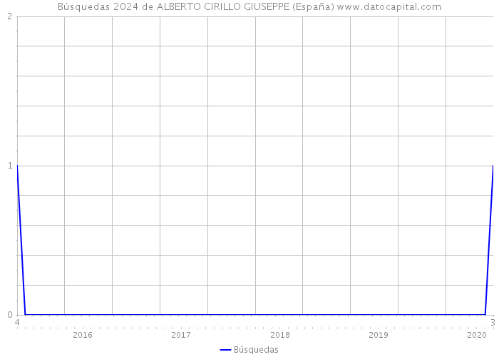 Búsquedas 2024 de ALBERTO CIRILLO GIUSEPPE (España) 