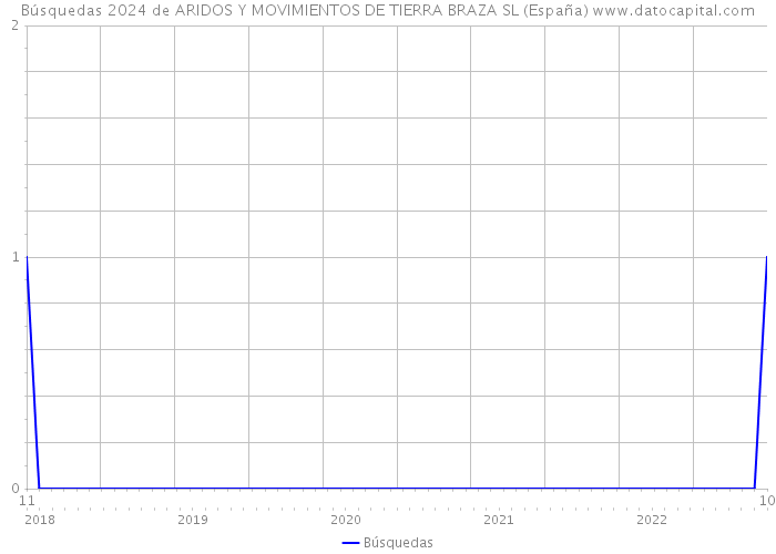 Búsquedas 2024 de ARIDOS Y MOVIMIENTOS DE TIERRA BRAZA SL (España) 