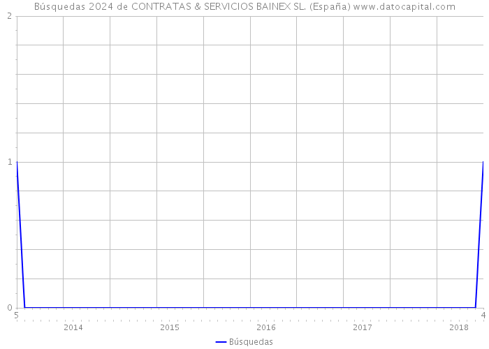 Búsquedas 2024 de CONTRATAS & SERVICIOS BAINEX SL. (España) 