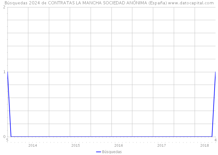 Búsquedas 2024 de CONTRATAS LA MANCHA SOCIEDAD ANÓNIMA (España) 