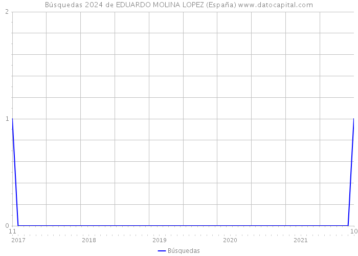 Búsquedas 2024 de EDUARDO MOLINA LOPEZ (España) 