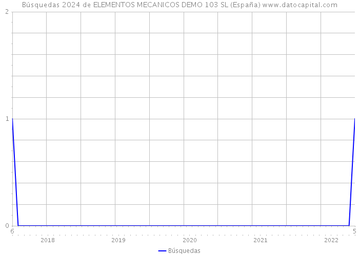 Búsquedas 2024 de ELEMENTOS MECANICOS DEMO 103 SL (España) 