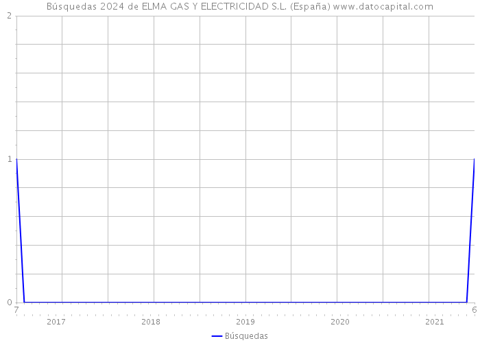 Búsquedas 2024 de ELMA GAS Y ELECTRICIDAD S.L. (España) 