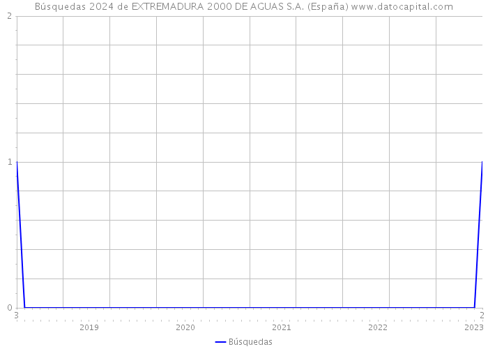 Búsquedas 2024 de EXTREMADURA 2000 DE AGUAS S.A. (España) 