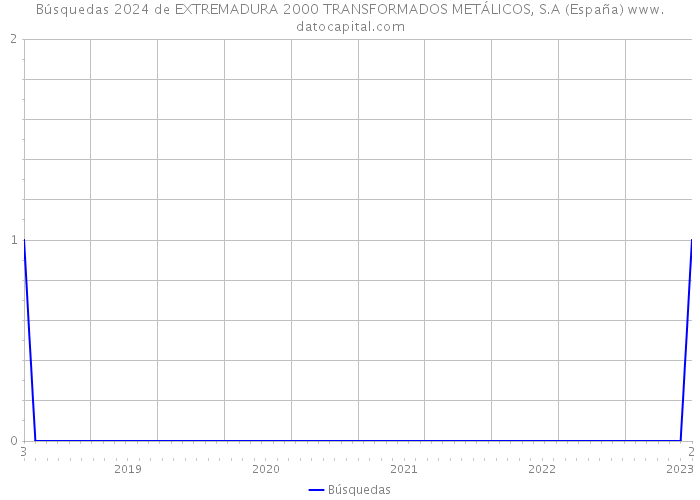 Búsquedas 2024 de EXTREMADURA 2000 TRANSFORMADOS METÁLICOS, S.A (España) 
