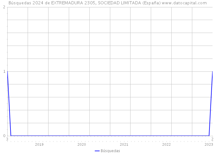 Búsquedas 2024 de EXTREMADURA 2305, SOCIEDAD LIMITADA (España) 