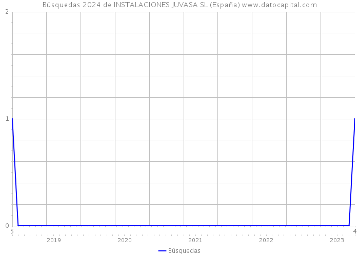 Búsquedas 2024 de INSTALACIONES JUVASA SL (España) 