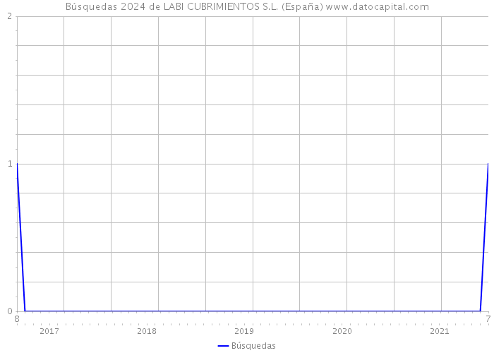 Búsquedas 2024 de LABI CUBRIMIENTOS S.L. (España) 