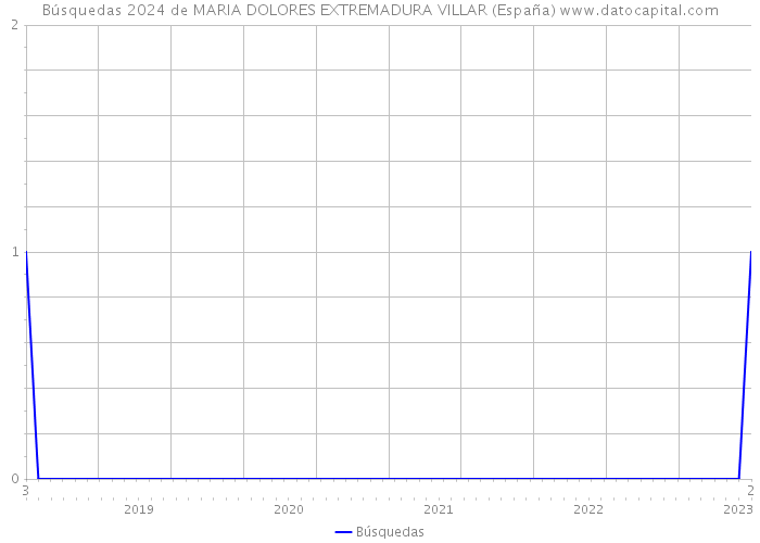 Búsquedas 2024 de MARIA DOLORES EXTREMADURA VILLAR (España) 