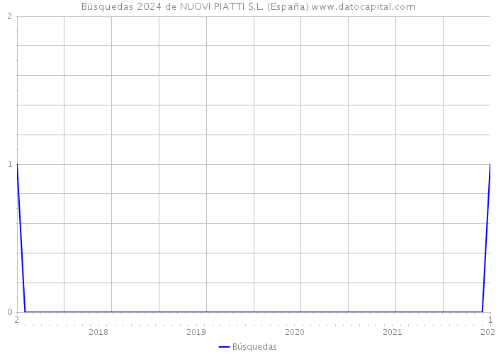 Búsquedas 2024 de NUOVI PIATTI S.L. (España) 