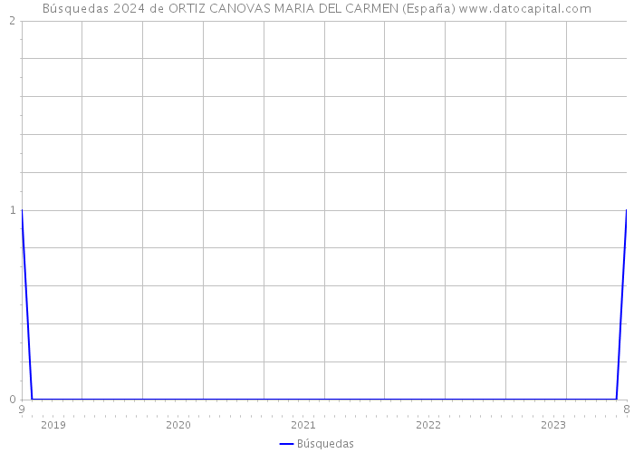 Búsquedas 2024 de ORTIZ CANOVAS MARIA DEL CARMEN (España) 