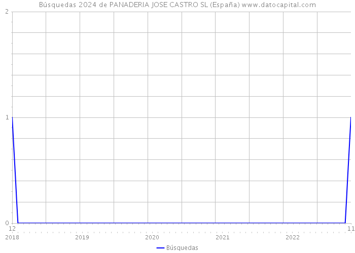Búsquedas 2024 de PANADERIA JOSE CASTRO SL (España) 