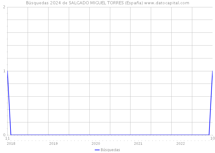 Búsquedas 2024 de SALGADO MIGUEL TORRES (España) 