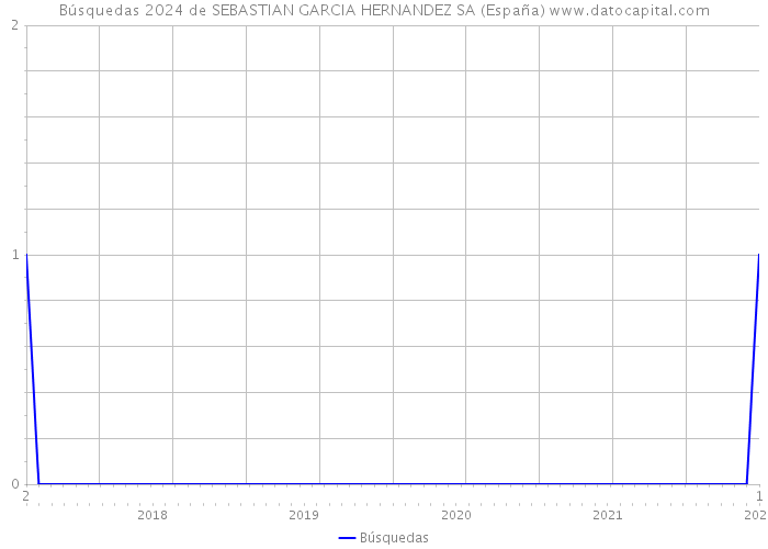 Búsquedas 2024 de SEBASTIAN GARCIA HERNANDEZ SA (España) 