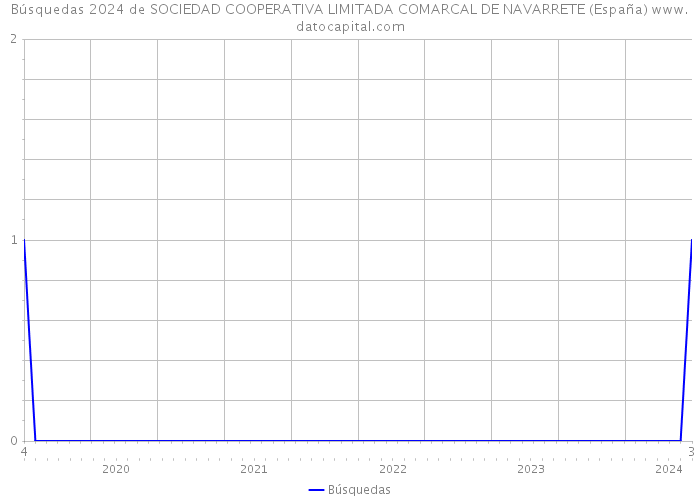 Búsquedas 2024 de SOCIEDAD COOPERATIVA LIMITADA COMARCAL DE NAVARRETE (España) 