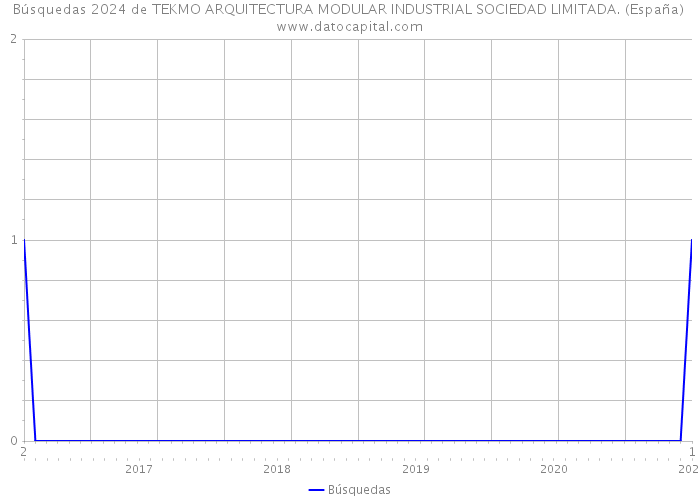 Búsquedas 2024 de TEKMO ARQUITECTURA MODULAR INDUSTRIAL SOCIEDAD LIMITADA. (España) 