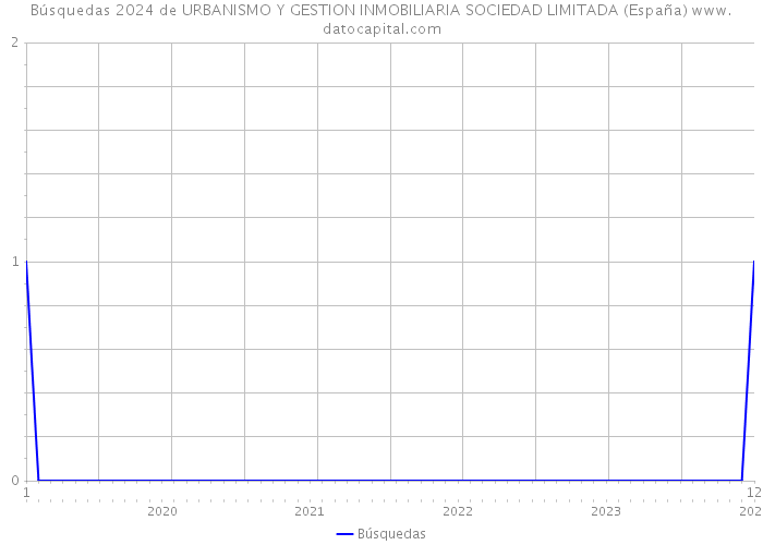 Búsquedas 2024 de URBANISMO Y GESTION INMOBILIARIA SOCIEDAD LIMITADA (España) 