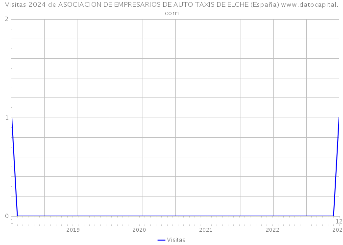 Visitas 2024 de ASOCIACION DE EMPRESARIOS DE AUTO TAXIS DE ELCHE (España) 