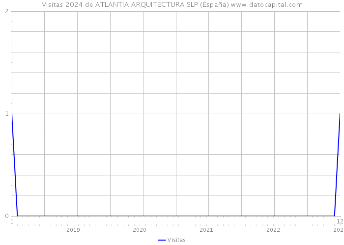 Visitas 2024 de ATLANTIA ARQUITECTURA SLP (España) 