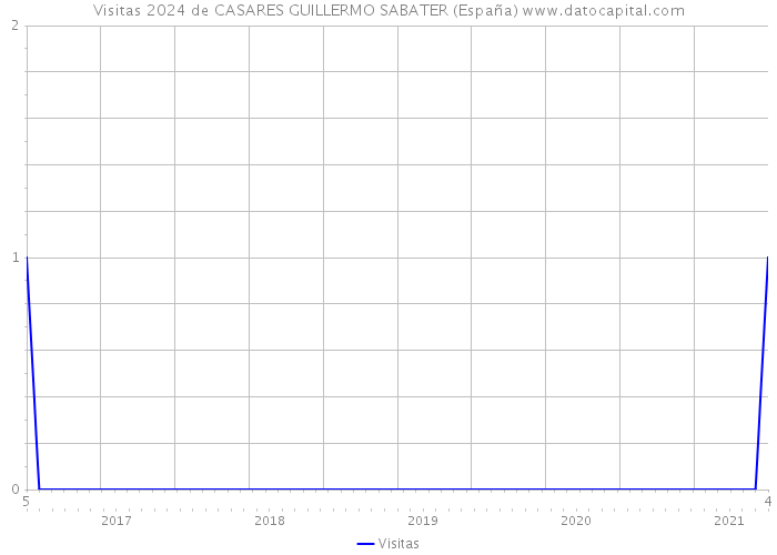 Visitas 2024 de CASARES GUILLERMO SABATER (España) 
