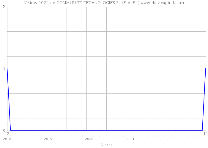 Visitas 2024 de COMMUNITY TECHNOLOGIES SL (España) 