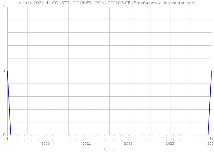 Visitas 2024 de CONSTRUCCIONES LOS ANTONIOS CB (España) 