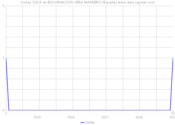 Visitas 2024 de ENCARNACION VERA MARRERO (España) 