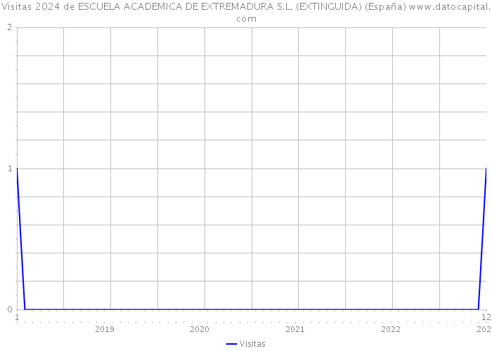 Visitas 2024 de ESCUELA ACADEMICA DE EXTREMADURA S.L. (EXTINGUIDA) (España) 