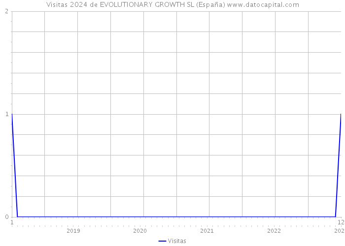 Visitas 2024 de EVOLUTIONARY GROWTH SL (España) 