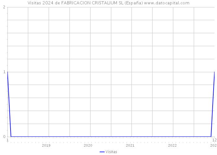 Visitas 2024 de FABRICACION CRISTALIUM SL (España) 