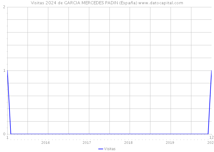 Visitas 2024 de GARCIA MERCEDES PADIN (España) 