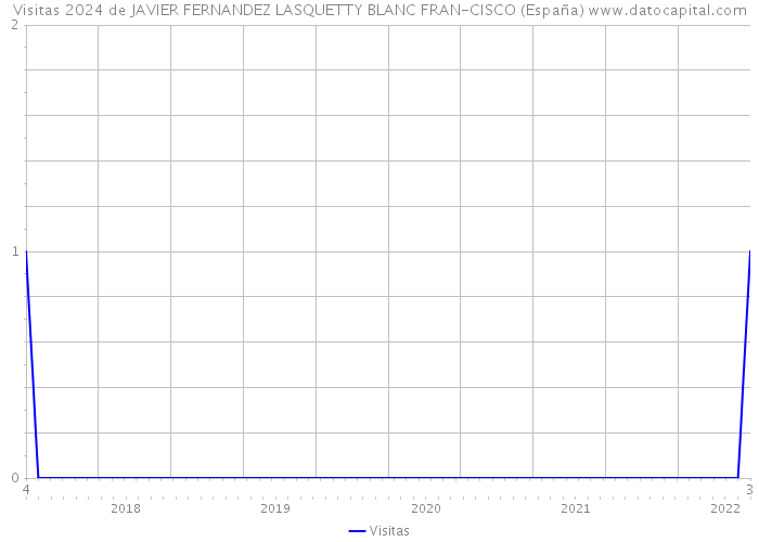 Visitas 2024 de JAVIER FERNANDEZ LASQUETTY BLANC FRAN-CISCO (España) 