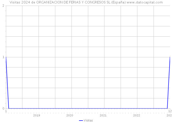 Visitas 2024 de ORGANIZACION DE FERIAS Y CONGRESOS SL (España) 