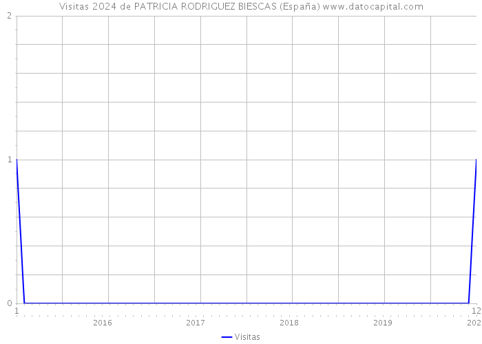 Visitas 2024 de PATRICIA RODRIGUEZ BIESCAS (España) 