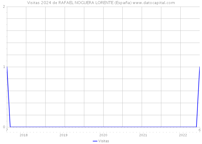 Visitas 2024 de RAFAEL NOGUERA LORENTE (España) 