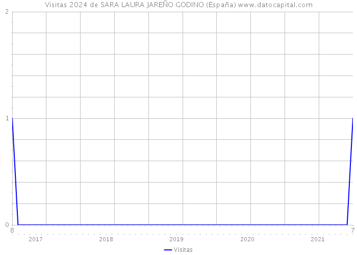 Visitas 2024 de SARA LAURA JAREÑO GODINO (España) 