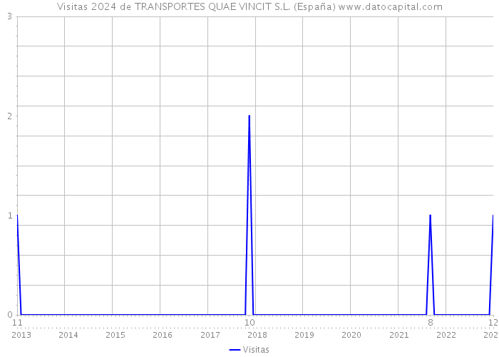 Visitas 2024 de TRANSPORTES QUAE VINCIT S.L. (España) 