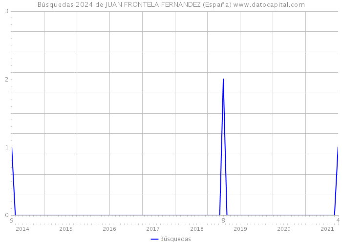 Búsquedas 2024 de JUAN FRONTELA FERNANDEZ (España) 