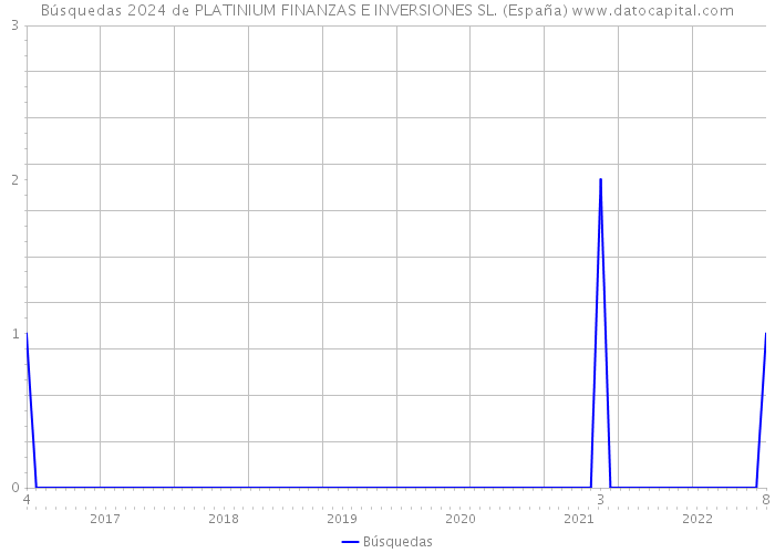 Búsquedas 2024 de PLATINIUM FINANZAS E INVERSIONES SL. (España) 